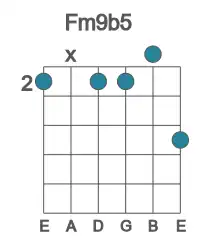 Guitar voicing #0 of the F m9b5 chord